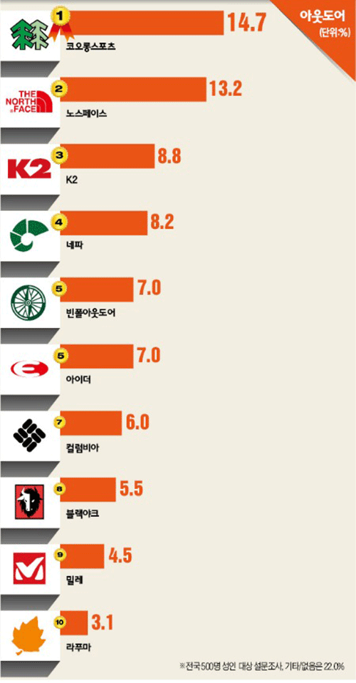 코오롱스포츠, 아웃도어 선호 1위